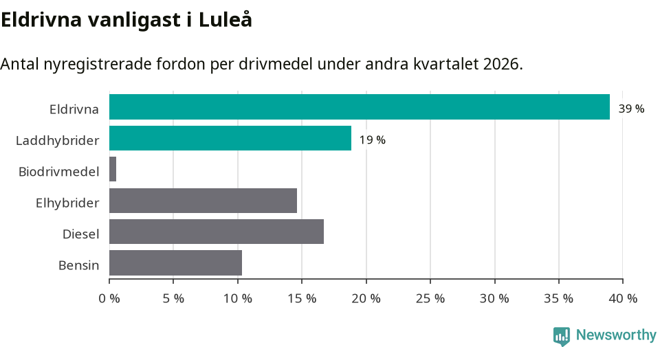 Graf: Antal nyregistrerade fordon per drivmedel