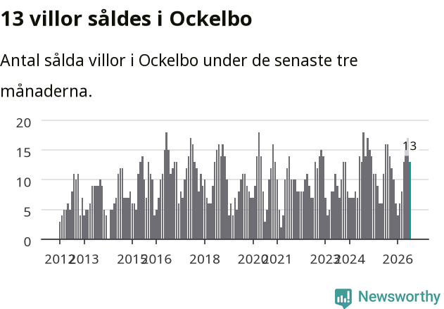 Graf: Antal sålda villor i Ockelbo kommun