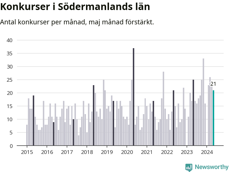 Graf: Antal konkurser per månad i Södermanlands län
