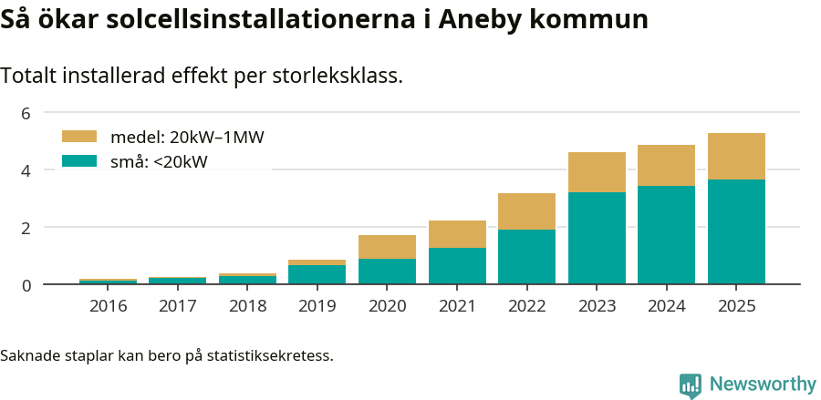 stapeldiagram som visar hur den totala effekten växer från år till år.