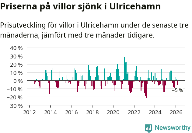 Graf: Prisutveckling för villor i Ulricehamns kommun