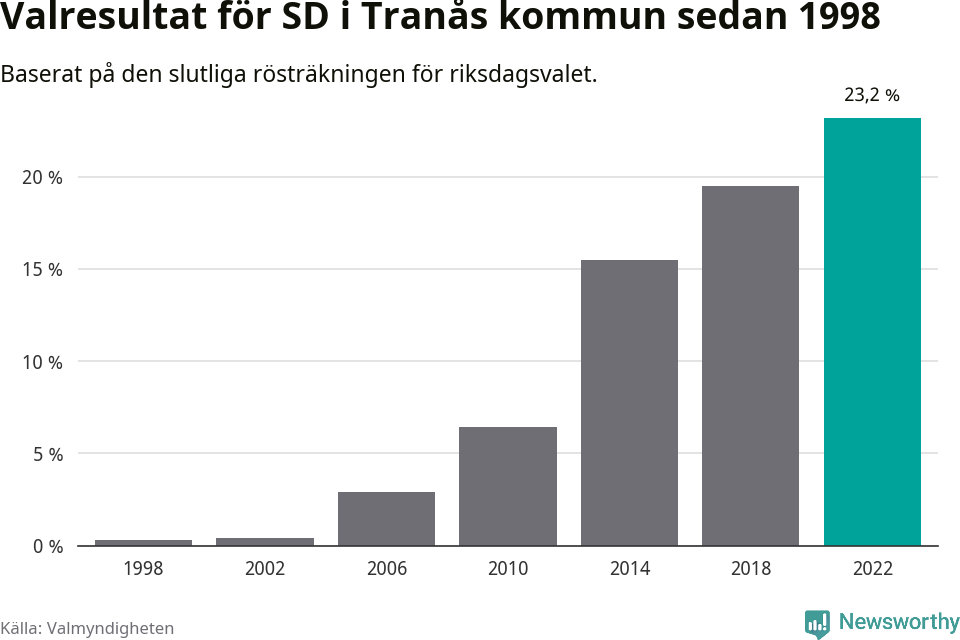 Sverigedemokraternas resultat över tid