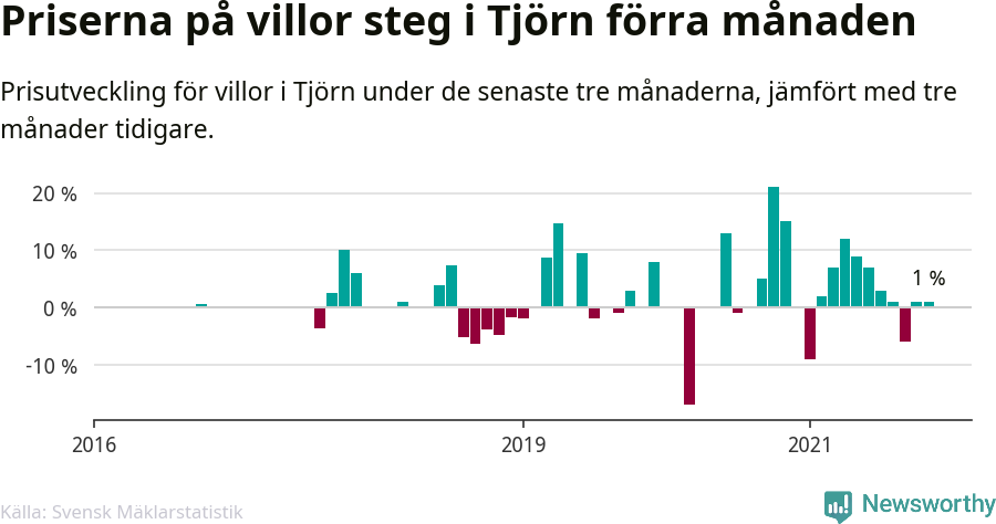 Graf: Prisutveckling för villor i Tjörns kommun