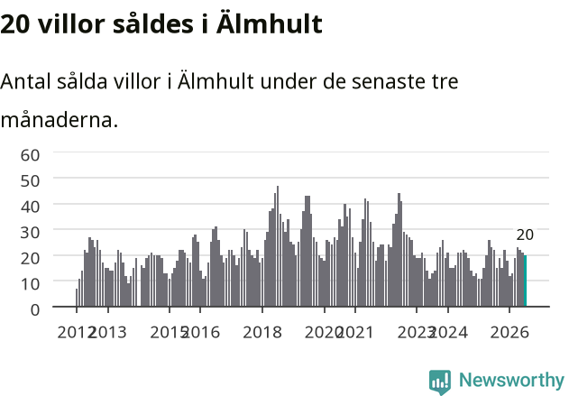 Graf: Antal sålda villor i Älmhults kommun