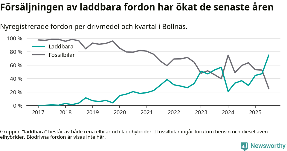 Graf: Andel laddbara bilar av alla nyregistreringar över tid