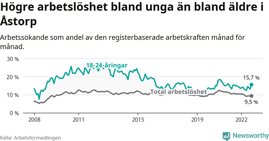 Graf: Skillnad i arbetslöshet mellan unga och hela befolkningen i Åstorps kommun