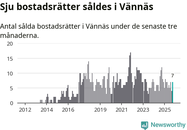Graf: Antal sålda bostadsrätter i Vännäs kommun