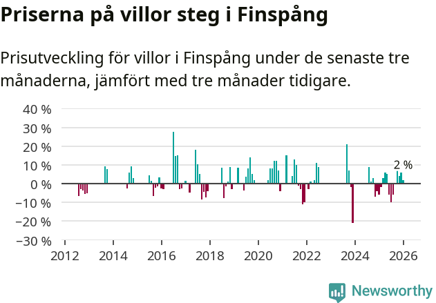Graf: Prisutveckling för villor i Finspångs kommun