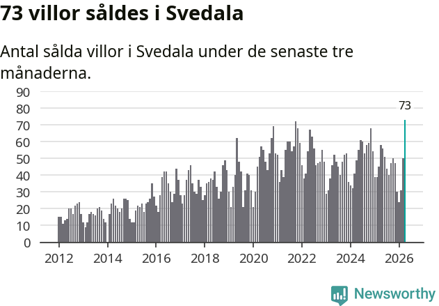 Graf: Antal sålda villor i Svedala kommun