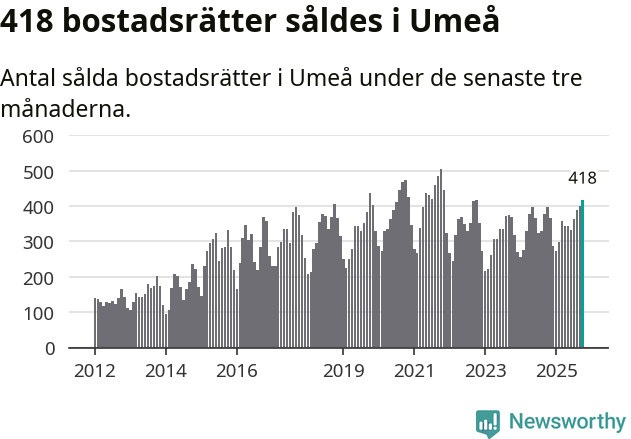 Graf: Antal sålda bostadsrätter i Umeå kommun
