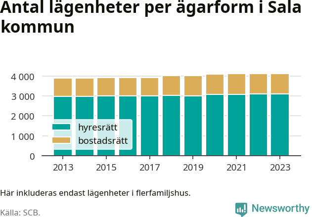 stapeldiagram över fördelningen mellan bostadsrätter och hyresrätter