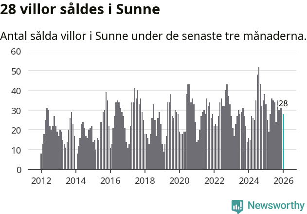 Graf: Antal sålda villor i Sunne kommun