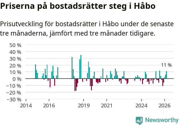 Graf: Prisutveckling för bostadsrätter i Håbo kommun