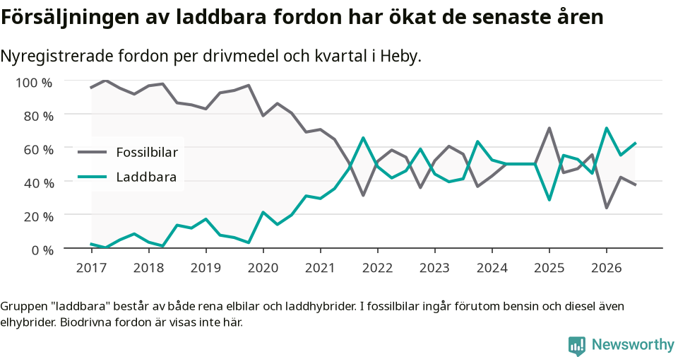 Graf: Andel laddbara bilar av alla nyregistreringar över tid