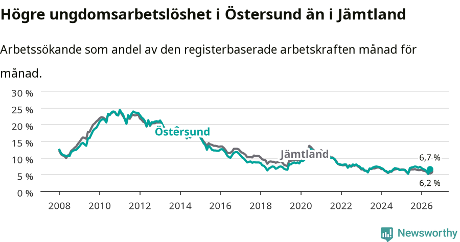 Graf: Arbetslöshet bland unga i Östersunds kommun och Jämtlands län