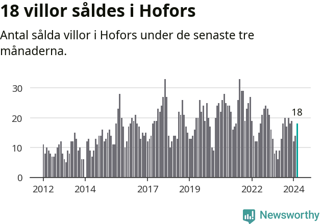 Graf: Antal sålda villor i Hofors kommun