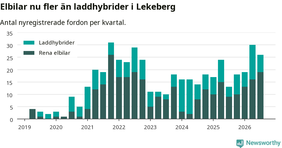 Graf: Antal nya laddhybrider och elbilar över tid