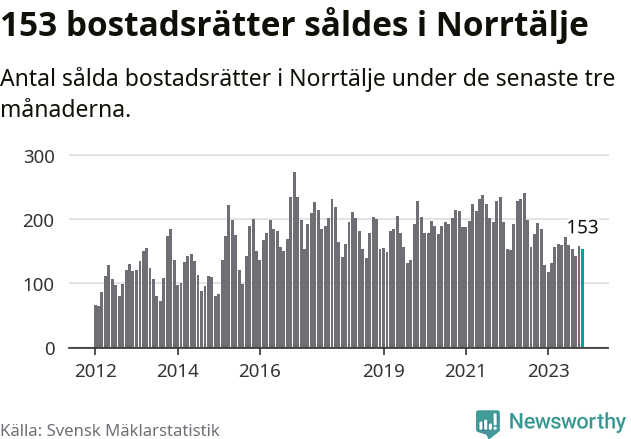 Graf: Antal sålda bostadsrätter i Norrtälje kommun