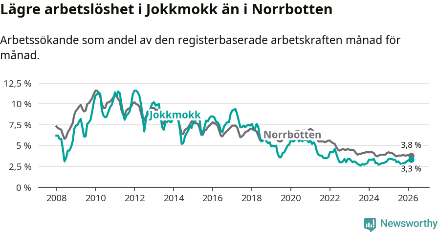 Graf: Arbetslöshet i Jokkmokks kommun och Norrbottens län