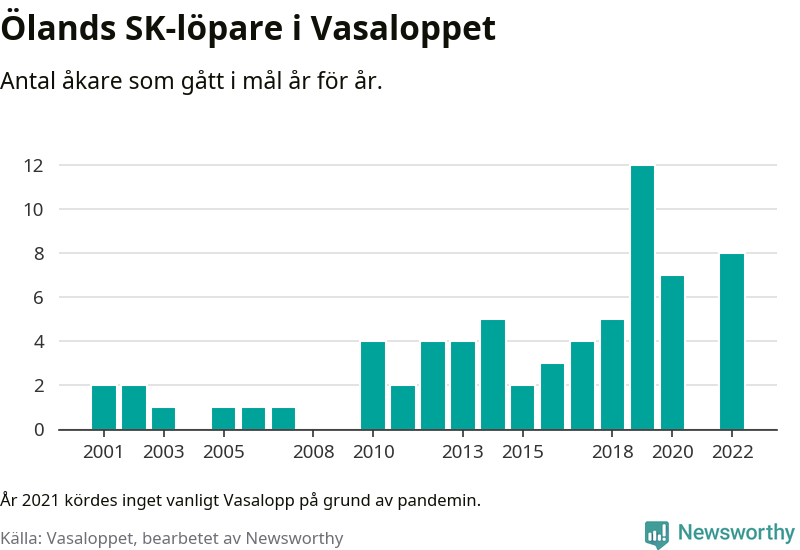 Graf: Antal löpare som gått i mål från Ölands SK år för år.