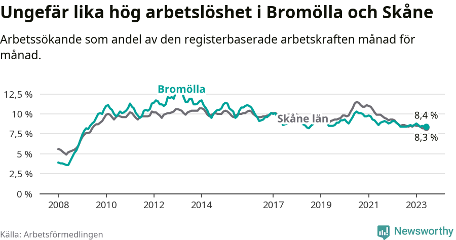 Graf: Arbetslöshet i Bromölla kommun och Skåne län