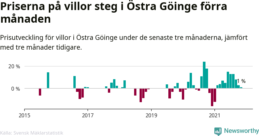 Graf: Prisutveckling för villor i Östra Göinge kommun