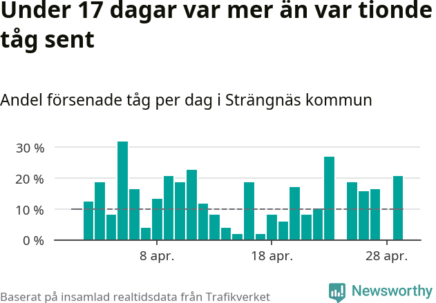 Stapeldiagram över andel försenade tåg per dag