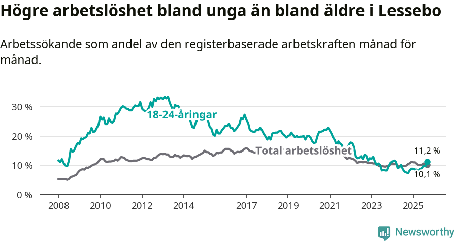 Graf: Skillnad i arbetslöshet mellan unga och hela befolkningen i Lessebo kommun