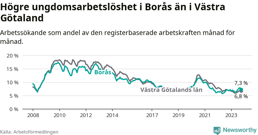 Graf: Arbetslöshet bland unga i Borås kommun och Västra Götalands län