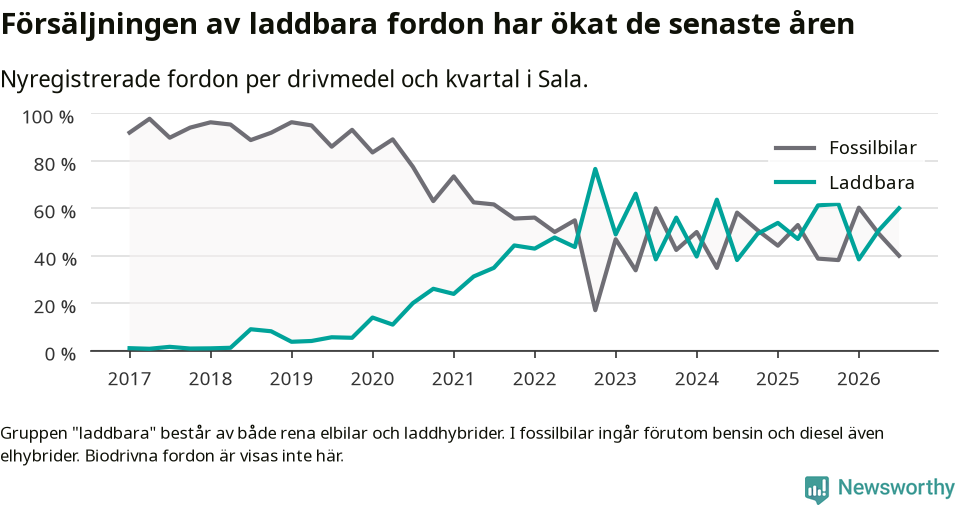 Graf: Andel laddbara bilar av alla nyregistreringar över tid