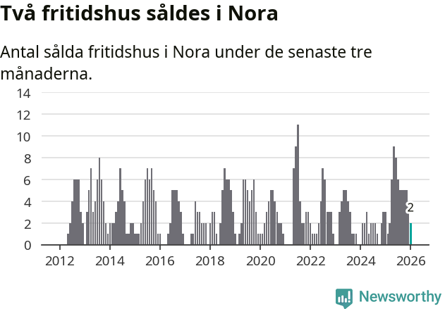Graf: Antal sålda fritidshus i Nora kommun