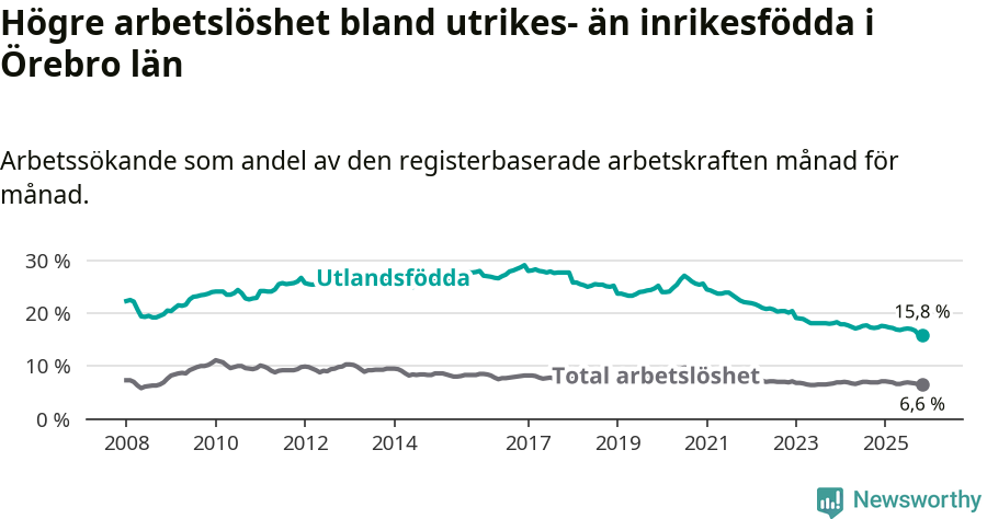 Graf: Skillnad i arbetslöshet mellan utrikesfödda och hela befolkningen i Örebro län