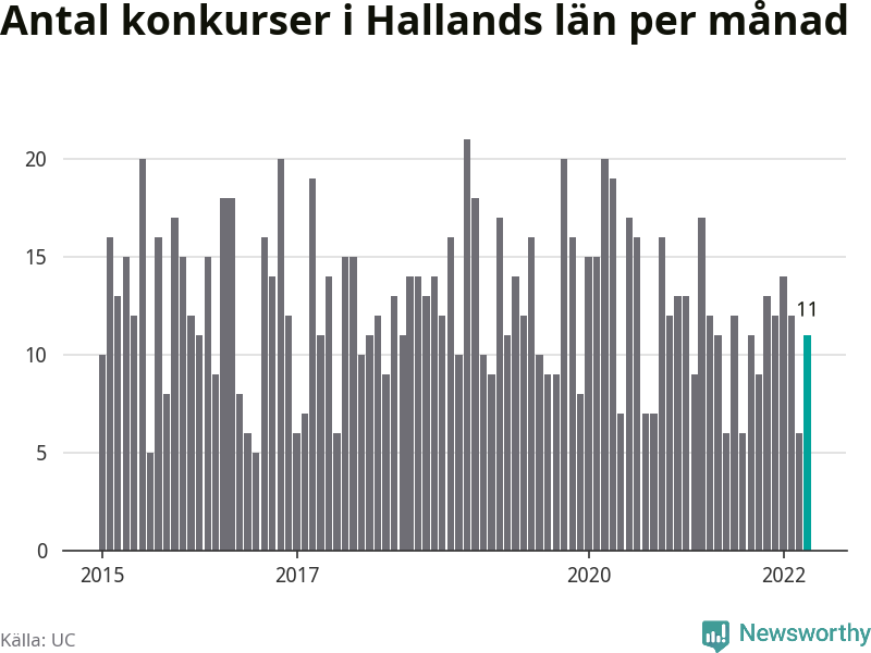 Graf: Antal konkurser per månad i Hallands län