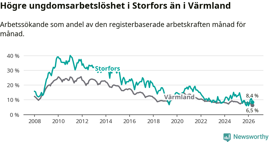Graf: Arbetslöshet bland unga i Storfors kommun och Värmlands län