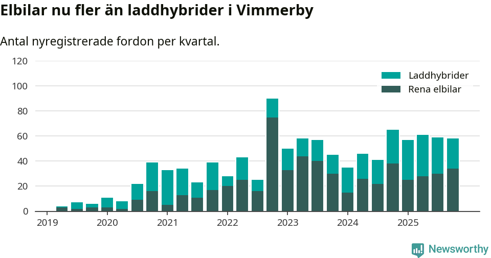 Graf: Antal nya laddhybrider och elbilar över tid