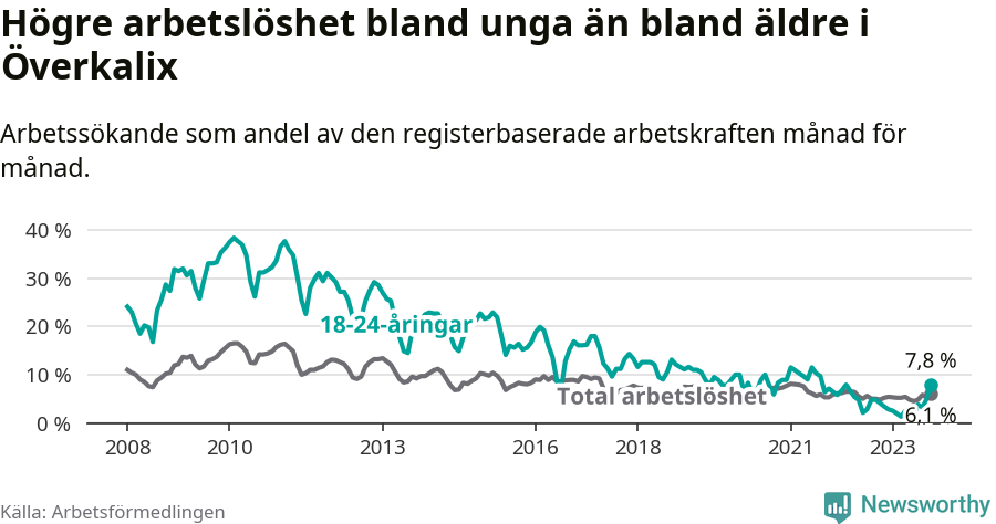 Graf: Skillnad i arbetslöshet mellan unga och hela befolkningen i Överkalix kommun