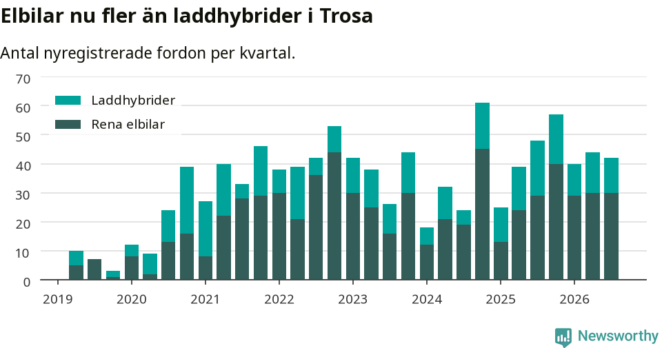 Graf: Antal nya laddhybrider och elbilar över tid