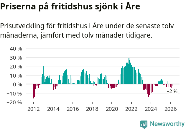 Graf: Prisutveckling för fritidshus i Åre kommun