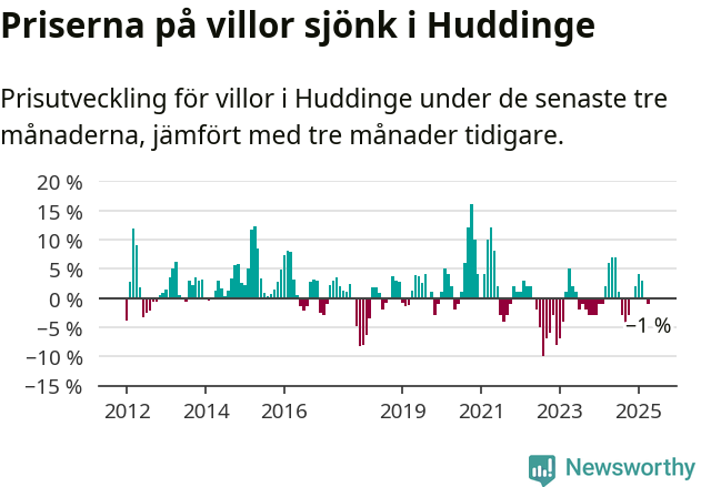 Graf: Prisutveckling för villor i Huddinge kommun