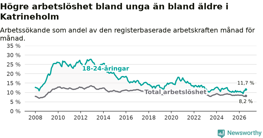 Graf: Skillnad i arbetslöshet mellan unga och hela befolkningen i Katrineholms kommun