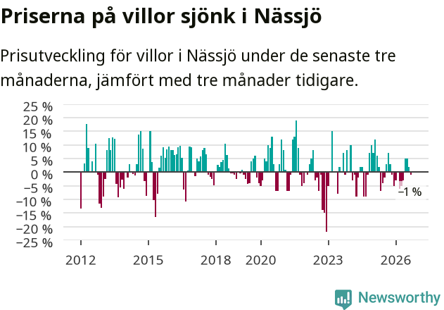 Graf: Prisutveckling för villor i Nässjö kommun