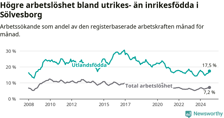 Graf: Skillnad i arbetslöshet mellan utrikesfödda och hela befolkningen i Sölvesborgs kommun