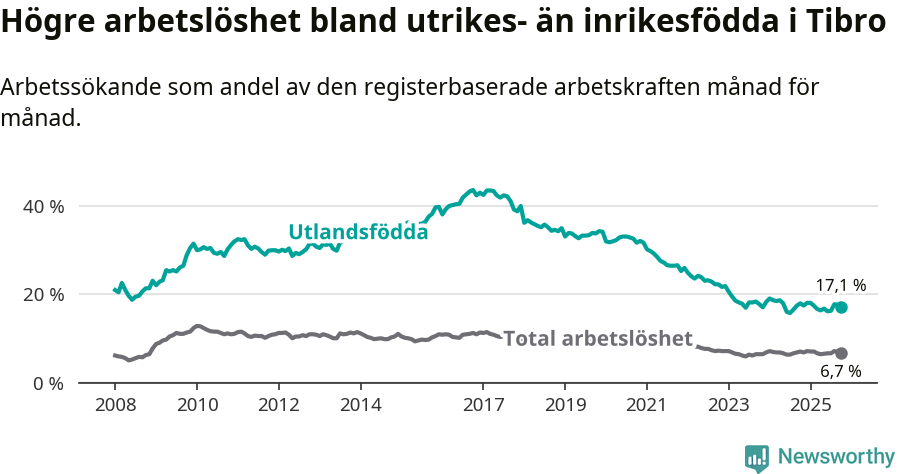 Graf: Skillnad i arbetslöshet mellan utrikesfödda och hela befolkningen i Tibro kommun