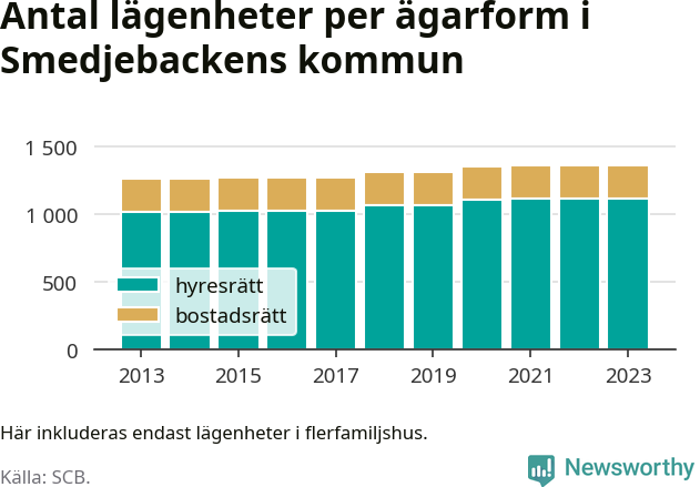 stapeldiagram över fördelningen mellan bostadsrätter och hyresrätter