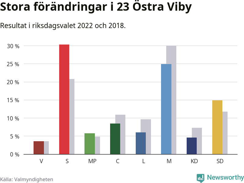 Partiernas resultat i 23 Östra Viby