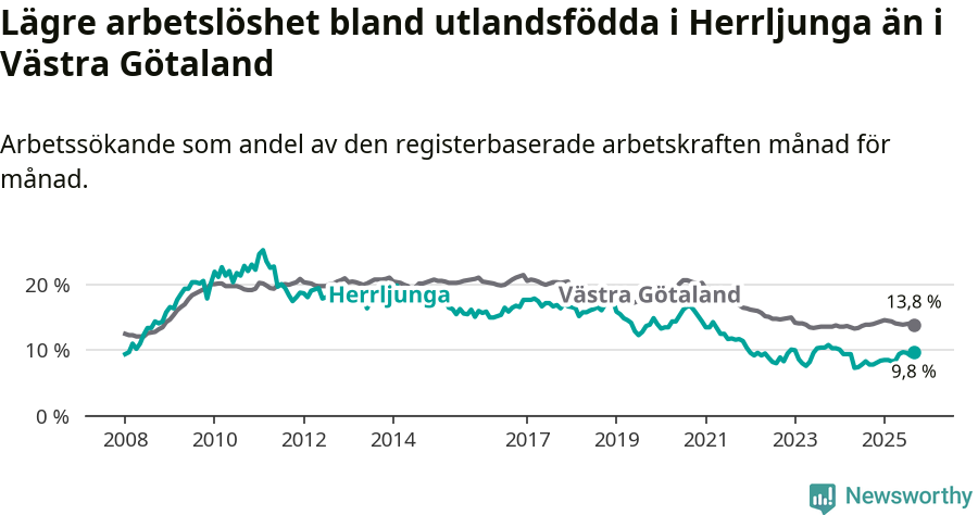 Graf: Arbetslöshet bland utrikesfödda i Herrljunga kommun och Västra Götalands län