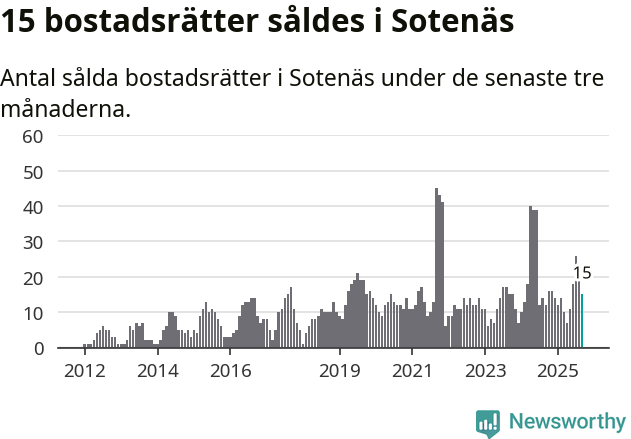 Graf: Antal sålda bostadsrätter i Sotenäs kommun