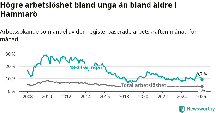 Graf: Skillnad i arbetslöshet mellan unga och hela befolkningen i Hammarö kommun