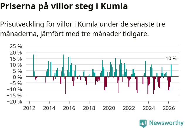 Graf: Prisutveckling för villor i Kumla kommun