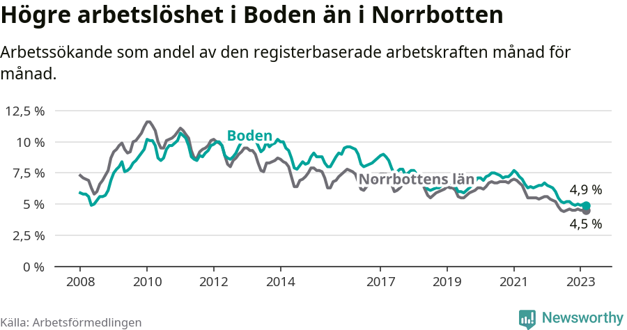 Graf: Arbetslöshet i Bodens kommun och Norrbottens län